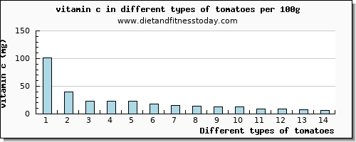 tomatoes vitamin c per 100g